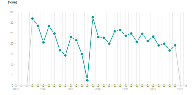 LineChart