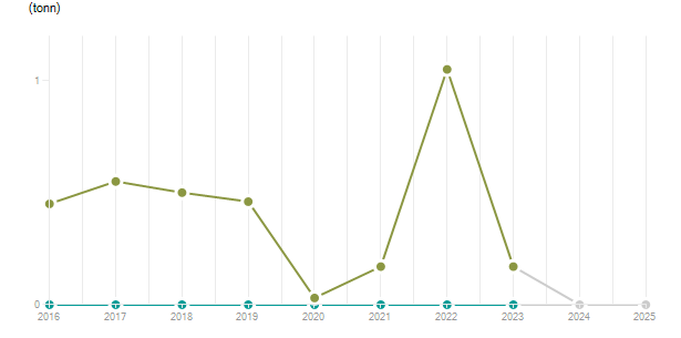 LineChart