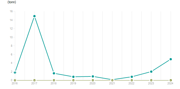 LineChart
