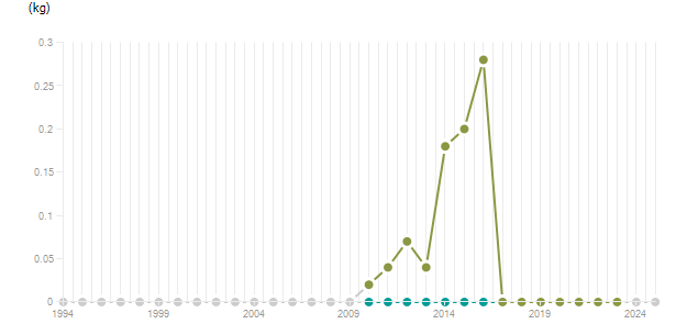 LineChart