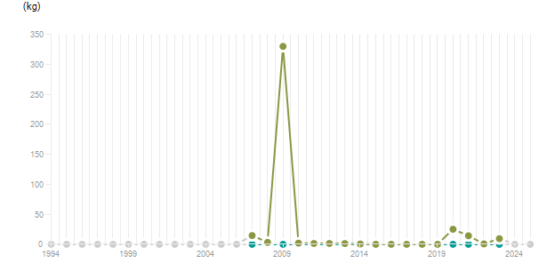LineChart