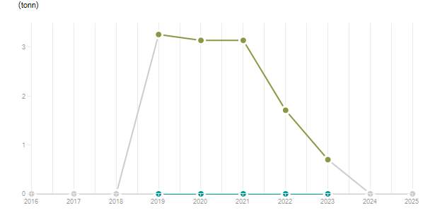 LineChart