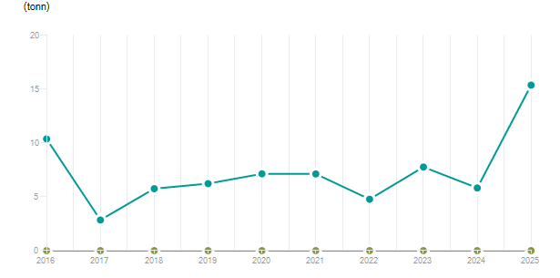LineChart