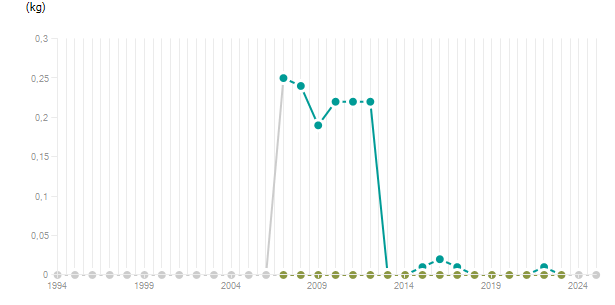 LineChart