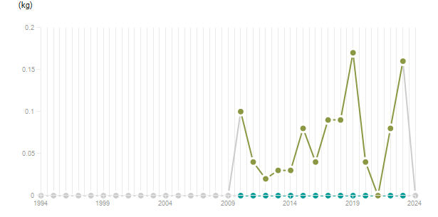 LineChart