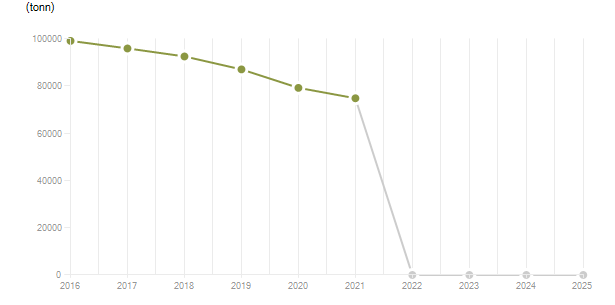 LineChart