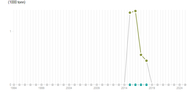 LineChart