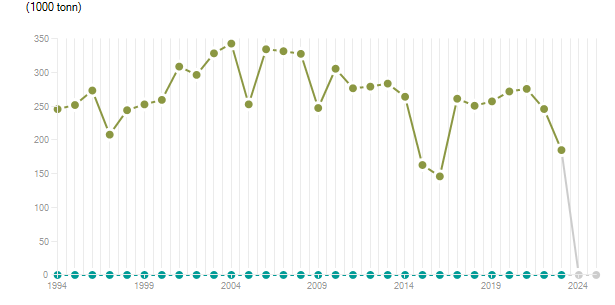 LineChart