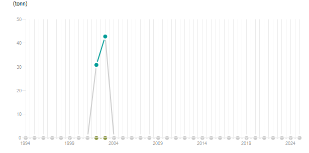 LineChart