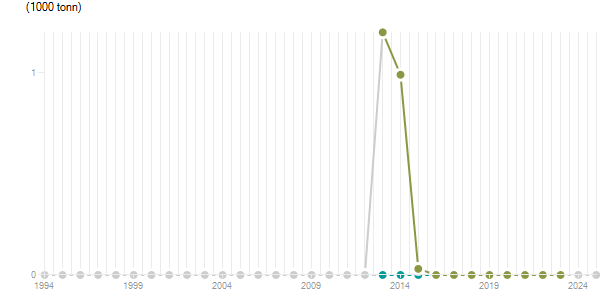 LineChart