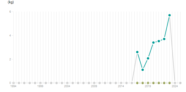 LineChart