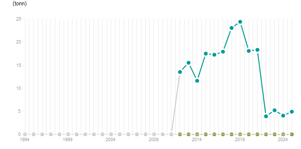 LineChart