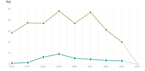 LineChart