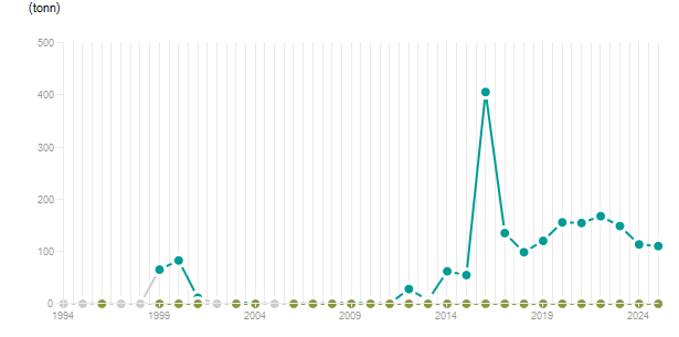 LineChart