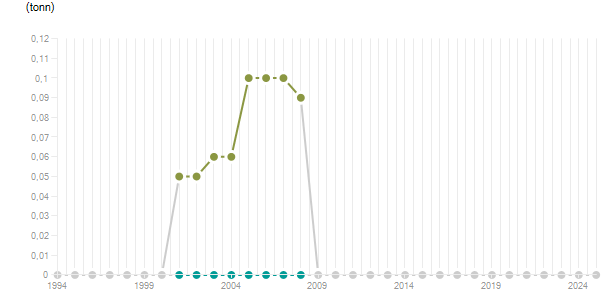 LineChart