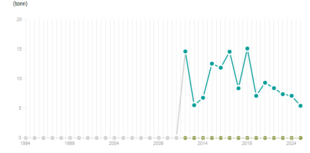 LineChart