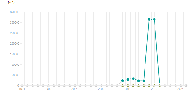 LineChart