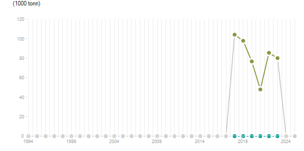 LineChart