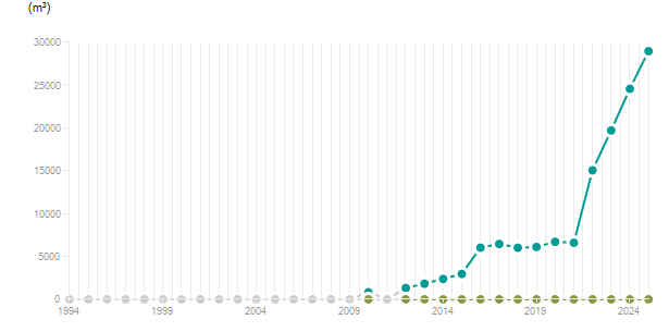 LineChart