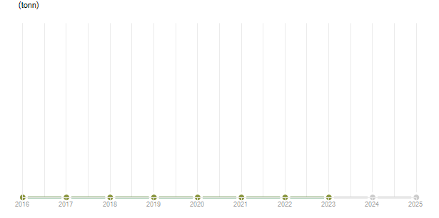 LineChart