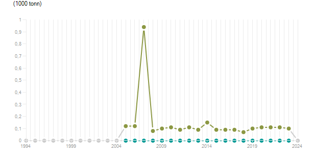 LineChart