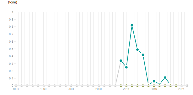 LineChart