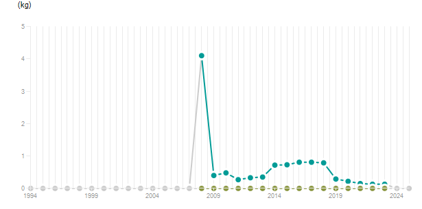 LineChart
