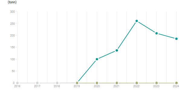 LineChart
