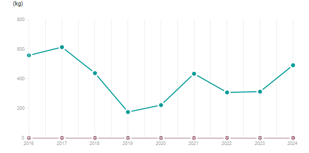 LineChart