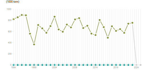 LineChart