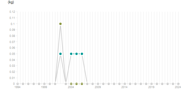 LineChart