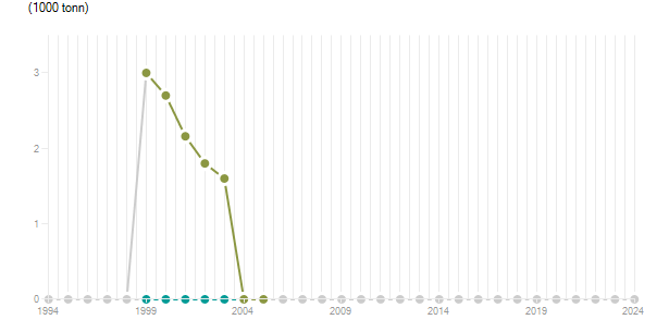 LineChart