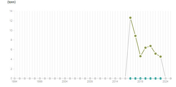 LineChart