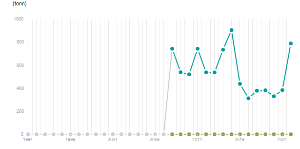 LineChart