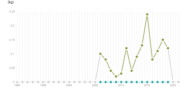 LineChart