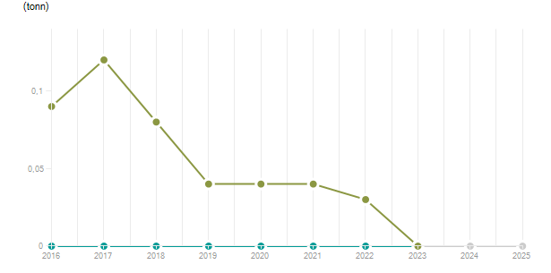 LineChart