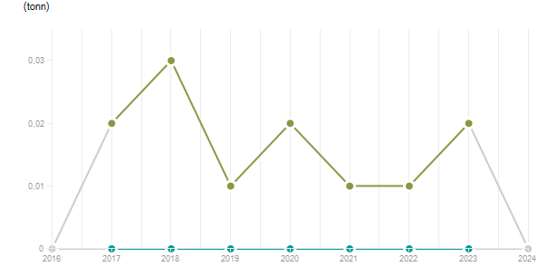 LineChart