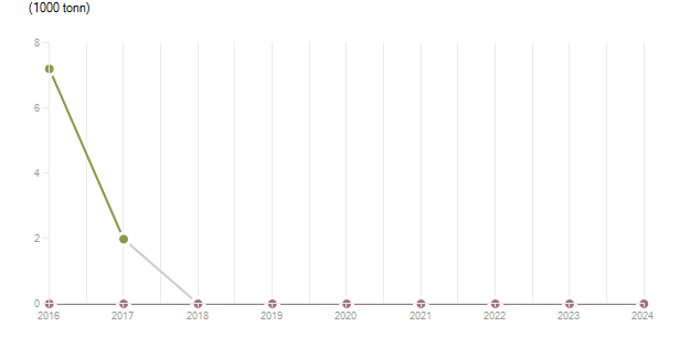LineChart