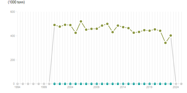 LineChart