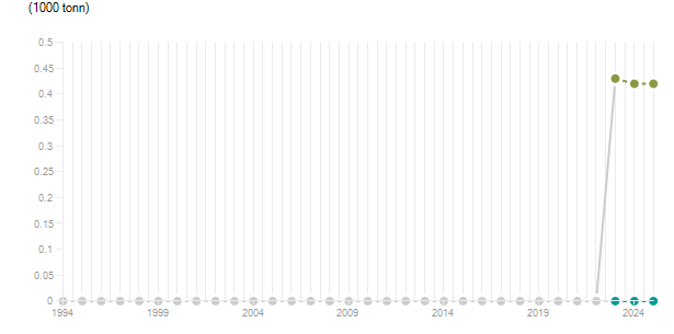 LineChart