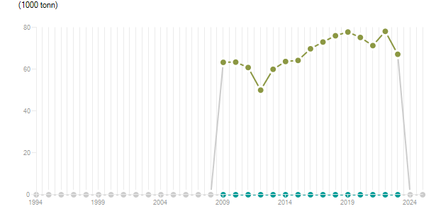LineChart