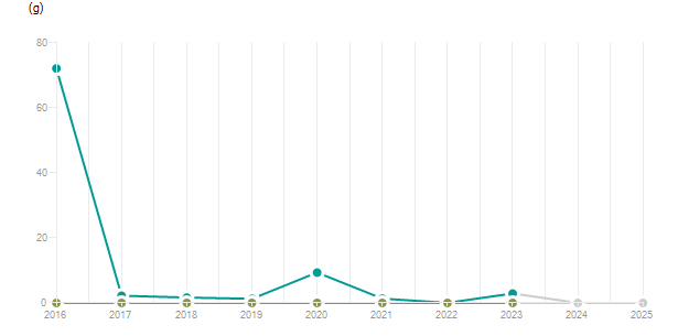 LineChart