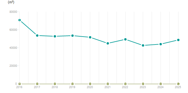 LineChart