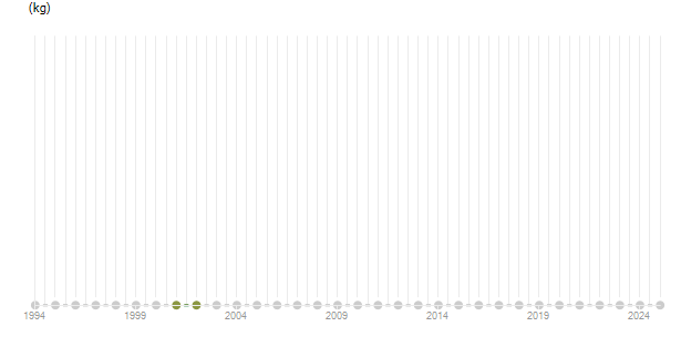 LineChart