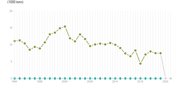 LineChart