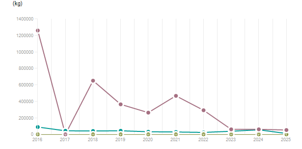 LineChart