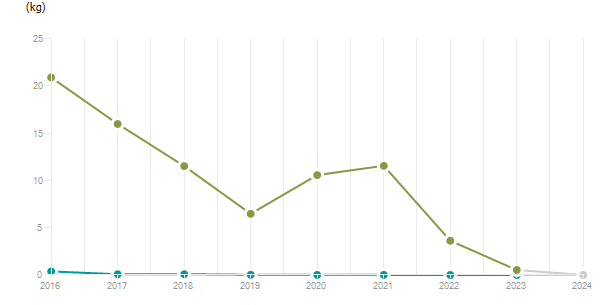 LineChart