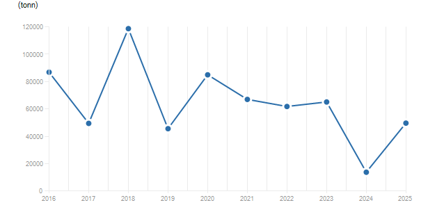 LineChart