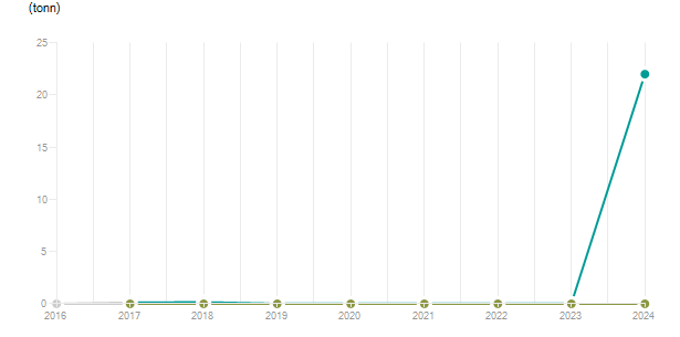 LineChart