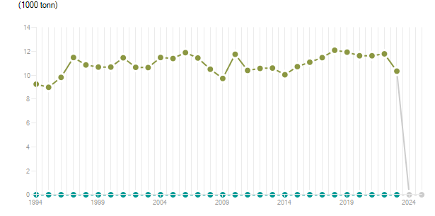 LineChart